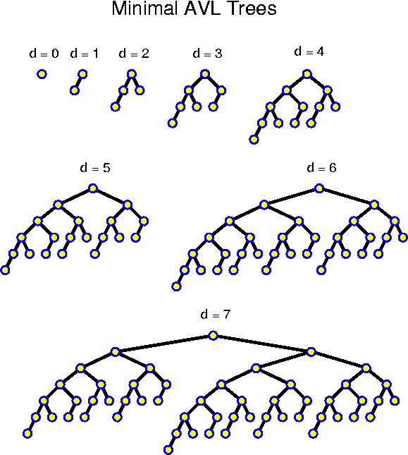Minimal AVL Trees